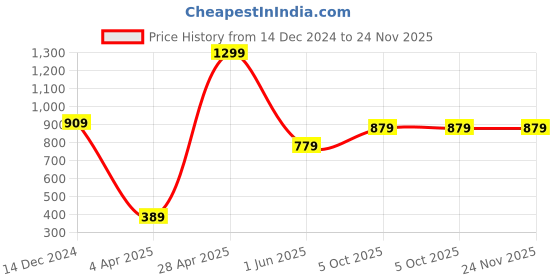 tatacliq.com Caprese ZETA Green & Black Textured Zip Around Wallet For Women caprese Price History Graph from 14 Dec 2024 to 24 Nov 2025
