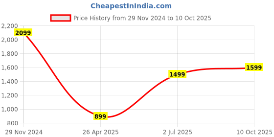 tatacliq.com Caprese ZETA Olive Printed Large Tote Handbag caprese Price History Graph from 29 Nov 2024 to 10 Oct 2025