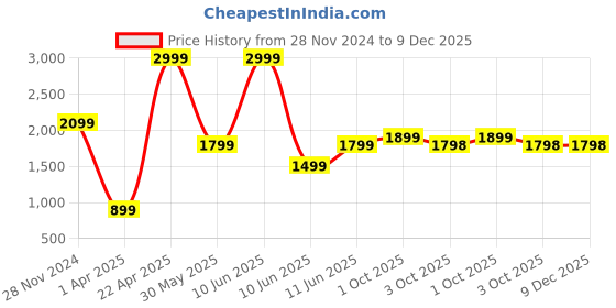 tatacliq.com Caprese ZETA Tan Printed Medium Handbag caprese Price History Graph from 28 Nov 2024 to 9 Dec 2025