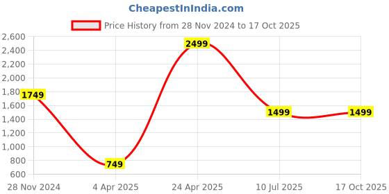 tatacliq.com Caprese ZETA Tan Quilted Large Handbag caprese Price History Graph from 28 Nov 2024 to 15 Oct 2025