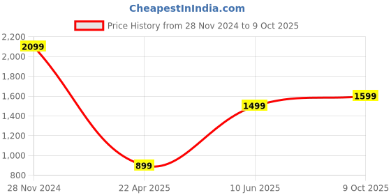 tatacliq.com Caprese ZETA Vanilla Printed Large Tote Handbag caprese Price History Graph from 28 Nov 2024 to 9 Oct 2025