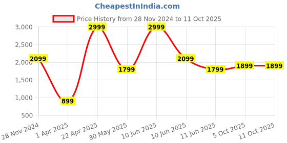 tatacliq.com Caprese ZETA Vanilla Printed Medium Handbag caprese Price History Graph from 28 Nov 2024 to 10 Oct 2025