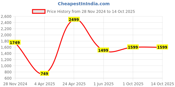 tatacliq.com Caprese ZETA Vanilla Textured Medium Handbag caprese Price History Graph from 28 Nov 2024 to 13 Oct 2025