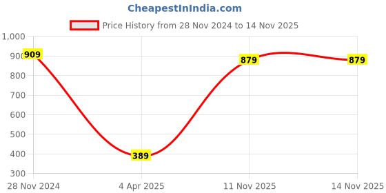 tatacliq.com Caprese ZETA White & Tan Textured Zip Around Wallet For Women caprese Price History Graph from 28 Nov 2024 to 14 Nov 2025