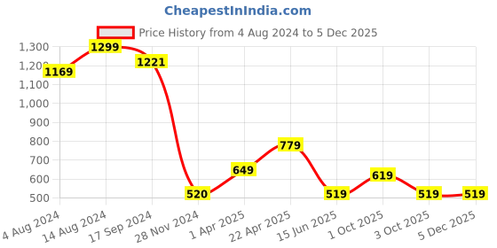 tatacliq.com Caprese Zoey Blush Faux Leather Textured Bi-Fold Wallet caprese Price History Graph from 4 Aug 2024 to 5 Dec 2025