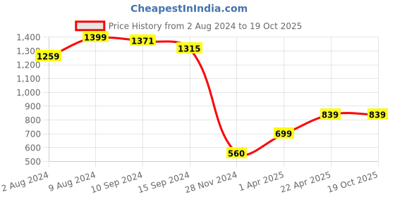 tatacliq.com Caprese Zoey Blush Faux Leather Textured Tri-Fold Wallet caprese Price History Graph from 2 Aug 2024 to 19 Oct 2025