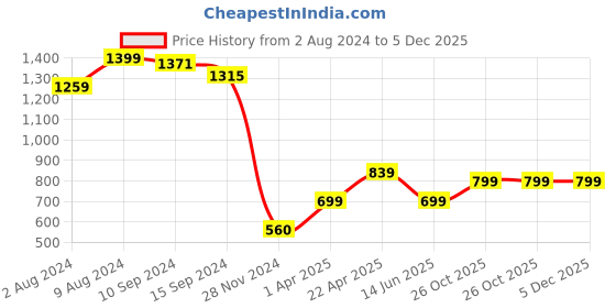 tatacliq.com Caprese Zoey Bottle Green Faux Leather Textured Zip Around wallet caprese Price History Graph from 2 Aug 2024 to 5 Dec 2025