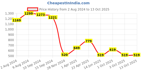 tatacliq.com Caprese Zoey Tan Faux Leather Textured Bi-Fold Wallet caprese Price History Graph from 2 Aug 2024 to 13 Oct 2025