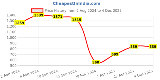 tatacliq.com Caprese Zoey Tan Faux Leather Textured Zip Around wallet caprese Price History Graph from 2 Aug 2024 to 4 Dec 2025
