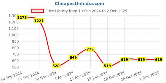 tatacliq.com Caprese Zoey Terra Faux Leather Textured Bi-Fold Wallet caprese Price History Graph from 10 Sep 2024 to 1 Dec 2025