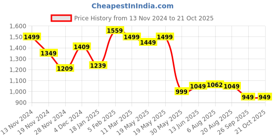 tatacliq.com bewakoof Cargo Brown Cotton High Rise Cargo Pants bewakoof Price History Graph from 13 Nov 2024 to 21 Oct 2025
