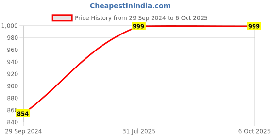 tatacliq.com CARLINGTON CT 1010 Analog Watch for Men carlington Price History Graph from 29 Sep 2024 to 5 Oct 2025