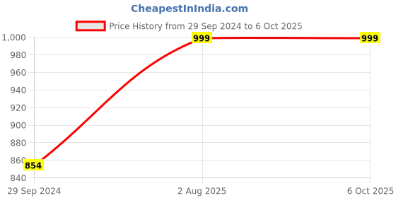 tatacliq.com CARLINGTON CT 1010 Analog Watch for Men carlington Price History Graph from 29 Sep 2024 to 5 Oct 2025