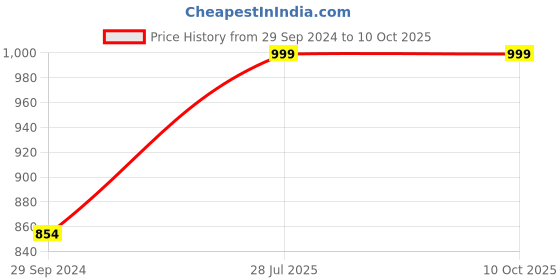 tatacliq.com CARLINGTON CT 1030 Analog Watch for Men carlington Price History Graph from 29 Sep 2024 to 9 Oct 2025