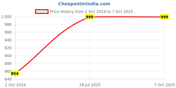 tatacliq.com CARLINGTON CT 1040 Analog Watch for Men carlington Price History Graph from 2 Oct 2024 to 7 Oct 2025