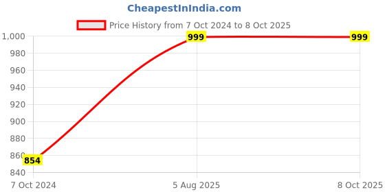 tatacliq.com CARLINGTON CT 1050 Analog Watch for Men carlington Price History Graph from 7 Oct 2024 to 8 Oct 2025