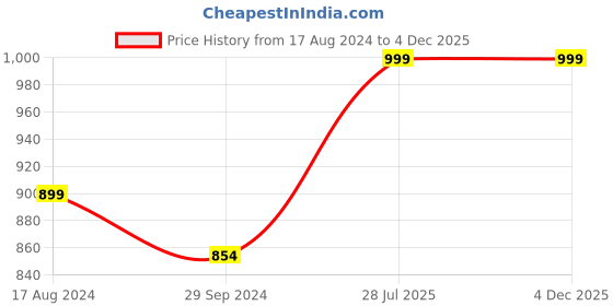 tatacliq.com CARLINGTON CT 2001 Analog Watch for Women carlington Price History Graph from 17 Aug 2024 to 4 Dec 2025