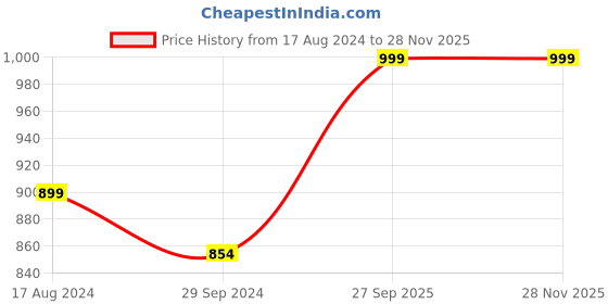 tatacliq.com CARLINGTON CT 2002 Analog Watch for Women carlington Price History Graph from 17 Aug 2024 to 26 Nov 2025