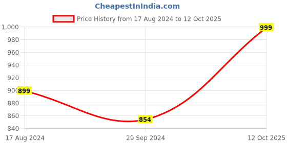 tatacliq.com CARLINGTON CT 2005 Analog Watch for Women carlington Price History Graph from 17 Aug 2024 to 11 Oct 2025