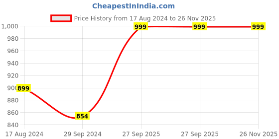 tatacliq.com CARLINGTON CT 2006 Analog Watch for Women carlington Price History Graph from 17 Aug 2024 to 25 Nov 2025