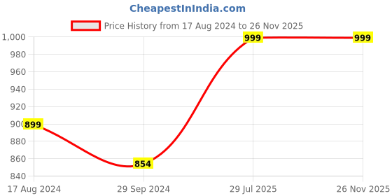 tatacliq.com CARLINGTON CT 2014 Analog Watch for Women carlington Price History Graph from 17 Aug 2024 to 26 Nov 2025