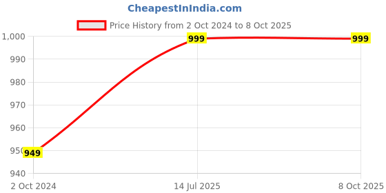 tatacliq.com CARLINGTON Endurance 3311 Analog-Digital Watch for Men carlington Price History Graph from 2 Oct 2024 to 7 Oct 2025