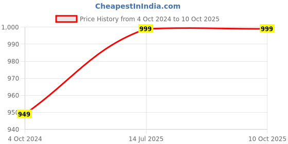 tatacliq.com CARLINGTON Endurance 3366 Analog-Digital Watch for Men carlington Price History Graph from 4 Oct 2024 to 9 Oct 2025