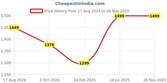 tatacliq.com CARLINGTON Endurance 9107 Analog Watch for Men carlington Price History Graph from 17 Aug 2024 to 25 Nov 2025
