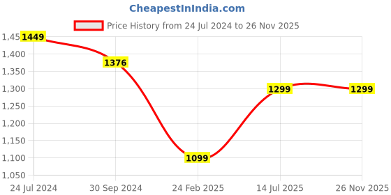 tatacliq.com Carlington Endurance 9107 Grey Chronograph Watch for Men carlington Price History Graph from 24 Jul 2024 to 26 Nov 2025