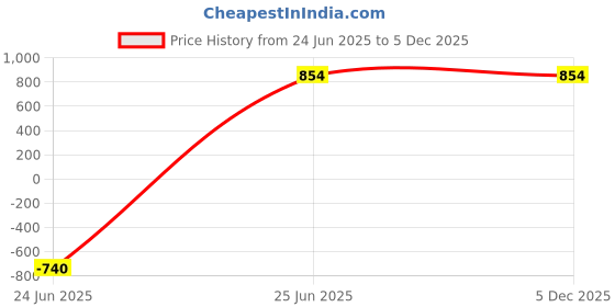 tatacliq.com Carlo Romano Kids Black Casual Loafers carlo romano Price History Graph from 24 Jun 2025 to 5 Dec 2025