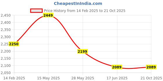 tatacliq.com Carlo Romano Men's Black Boots Boots carlo romano Price History Graph from 14 Feb 2025 to 20 Oct 2025