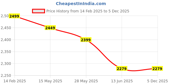 tatacliq.com Carlo Romano Men's Black Brogue Shoes carlo romano Price History Graph from 14 Feb 2025 to 5 Dec 2025