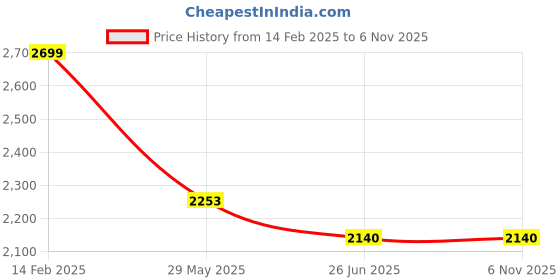 tatacliq.com Carlo Romano Men's Black Casual Slip-Ons carlo romano Price History Graph from 14 Feb 2025 to 3 Nov 2025