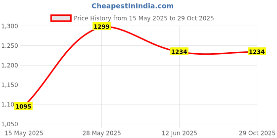 tatacliq.com Carlo Romano Men's Black Formal Loafers carlo romano Price History Graph from 15 May 2025 to 29 Oct 2025