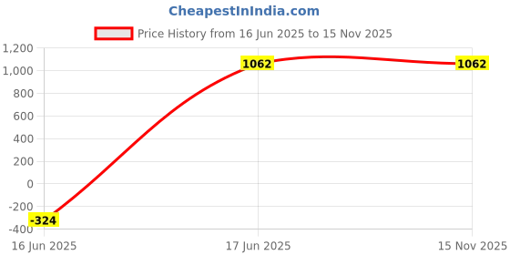 tatacliq.com Carlo Romano Men's Black Formal Loafers carlo romano Price History Graph from 16 Jun 2025 to 15 Nov 2025