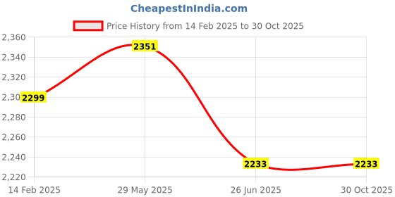 tatacliq.com Carlo Romano Men's Blue Casual Sneakers carlo romano Price History Graph from 14 Feb 2025 to 30 Oct 2025