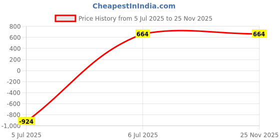 tatacliq.com Carlo Romano Men's Blue Flip Flops carlo romano Price History Graph from 5 Jul 2025 to 24 Nov 2025