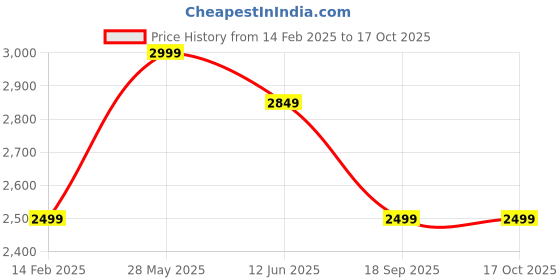 tatacliq.com Carlo Romano Men's Bordo Brogue Shoes carlo romano Price History Graph from 14 Feb 2025 to 15 Oct 2025