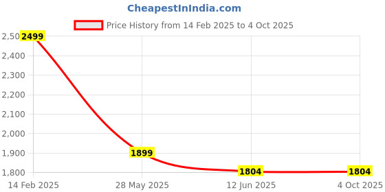 tatacliq.com Carlo Romano Men's Brown Casual Loafers carlo romano Price History Graph from 14 Feb 2025 to 4 Oct 2025