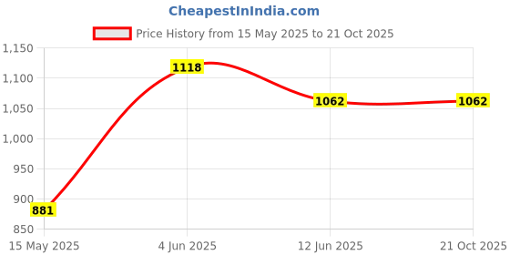 tatacliq.com Carlo Romano Men's Brown Casual Loafers carlo romano Price History Graph from 15 May 2025 to 20 Oct 2025