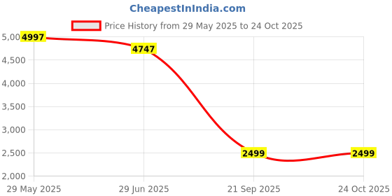 tatacliq.com Carlo Romano Men's Brown Derby Boots carlo romano Price History Graph from 29 May 2025 to 23 Oct 2025