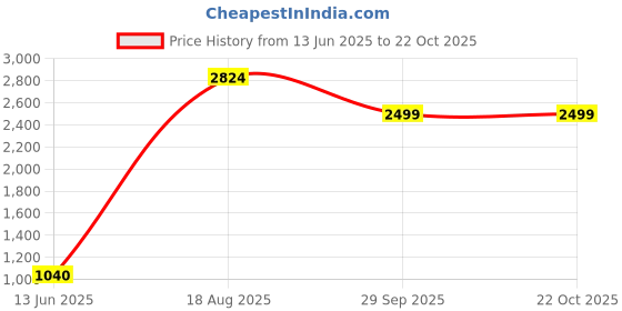 tatacliq.com Carlo Romano Men's Brown Derby Boots carlo romano Price History Graph from 13 Jun 2025 to 22 Oct 2025
