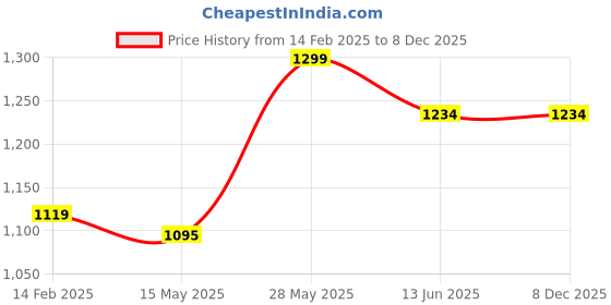 tatacliq.com Carlo Romano Men's Brown Formal Loafers carlo romano Price History Graph from 14 Feb 2025 to 7 Dec 2025