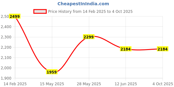 tatacliq.com Carlo Romano Men's Brown Monk Shoes carlo romano Price History Graph from 14 Feb 2025 to 4 Oct 2025