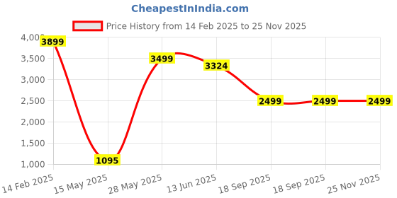 tatacliq.com Carlo Romano Men's Brown Monk Shoes carlo romano Price History Graph from 14 Feb 2025 to 25 Nov 2025