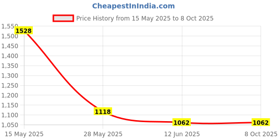 tatacliq.com Carlo Romano Men's Brown Monk Shoes carlo romano Price History Graph from 15 May 2025 to 4 Oct 2025