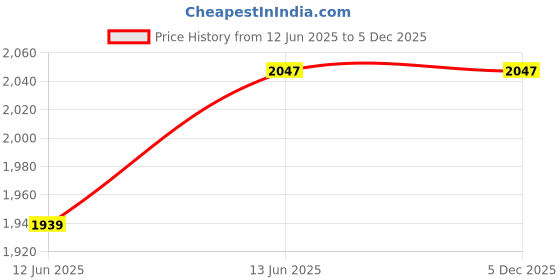 tatacliq.com Carlo Romano Men's Camel Casual Slip-Ons carlo romano Price History Graph from 12 Jun 2025 to 5 Dec 2025