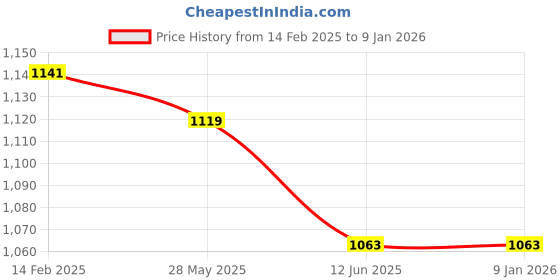 tatacliq.com Carlo Romano Men's Denim Derby Shoes carlo romano Price History Graph from 14 Feb 2025 to 6 Jan 2026