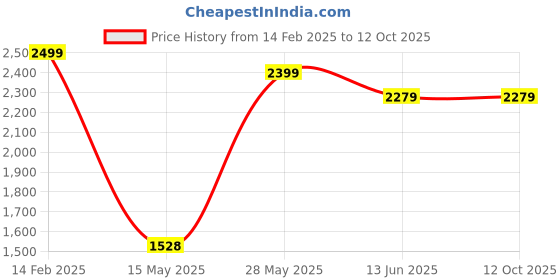 tatacliq.com Carlo Romano Men's Tan Brogue Shoes carlo romano Price History Graph from 14 Feb 2025 to 11 Oct 2025