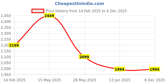 tatacliq.com Carlo Romano Men's Tan Casual Loafers carlo romano Price History Graph from 14 Feb 2025 to 6 Dec 2025